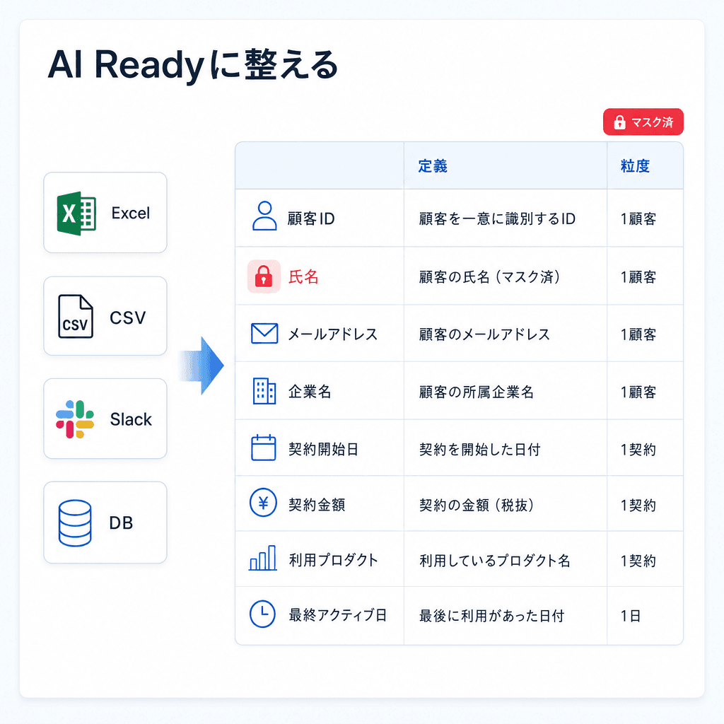 全社データを AI Ready 化 のイメージ
