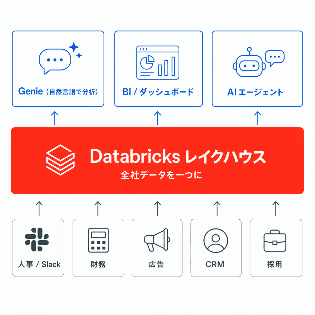 Databricks レイクハウスのアーキテクチャ図