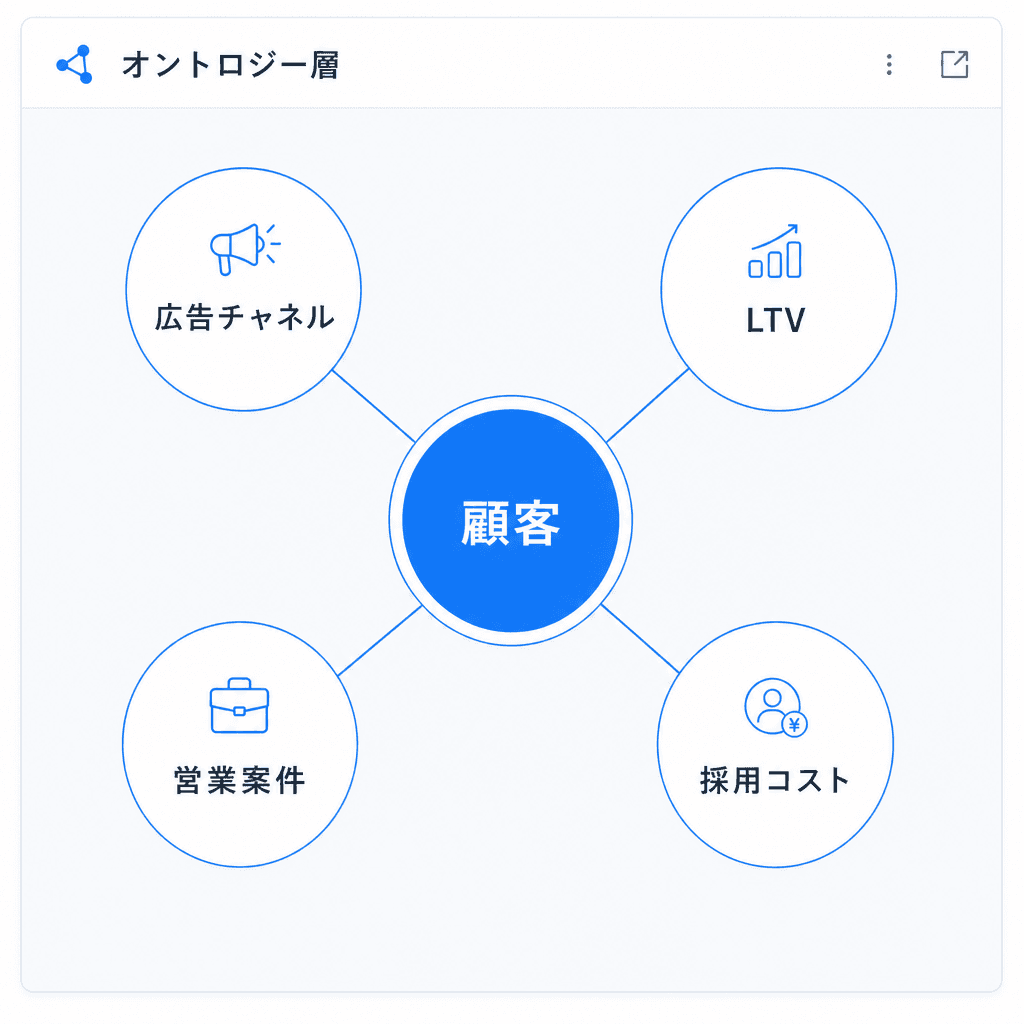 オントロジー層でつなぐ のイメージ