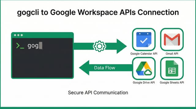 gog CLI で Google Workspace を Claude Code / Cursor から動かす実装ガイド