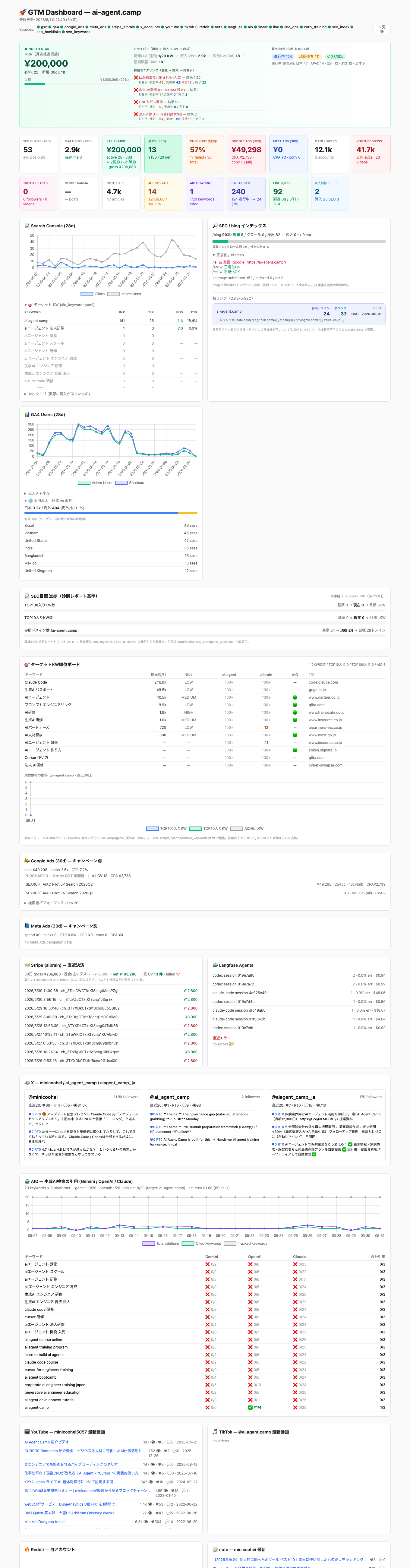 AI Agent Camp の Growth ダッシュボード。SEO 目標進捗パネル・ターゲット KW 順位ボード・被リンクカードが並んだ実画面