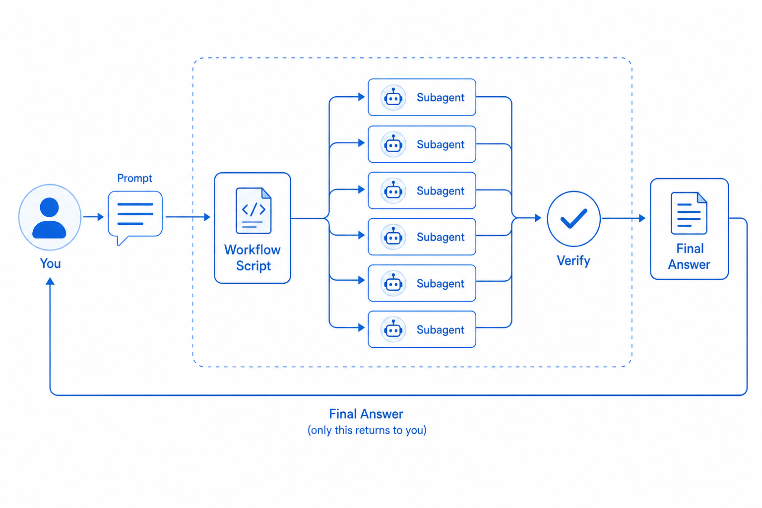 Dynamic Workflows の構造