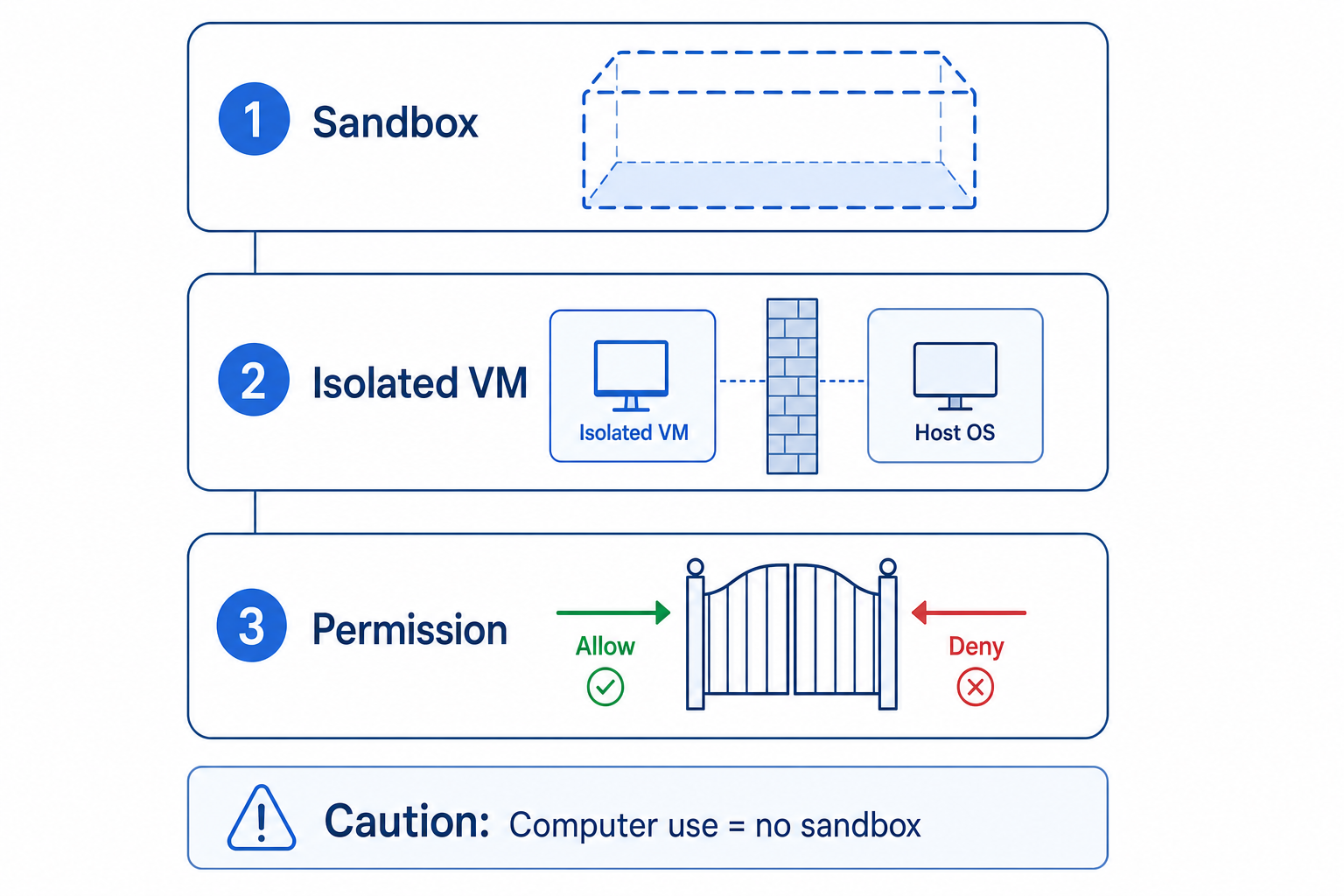 sandbox の境界