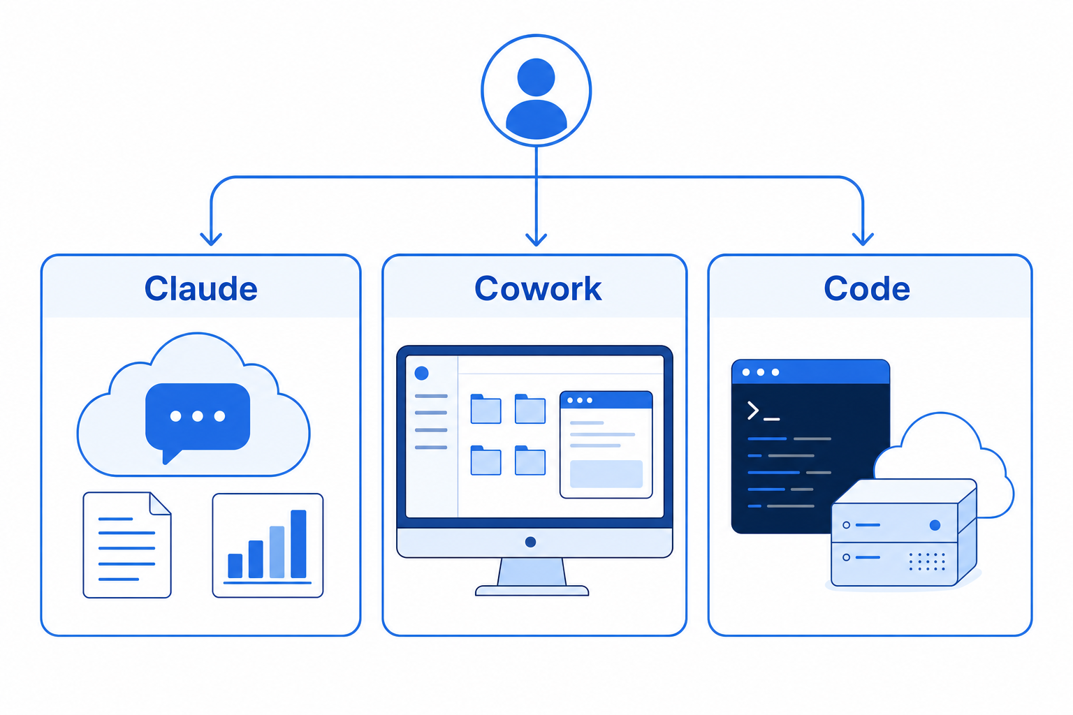 Claude / Cowork / Code の実行場所