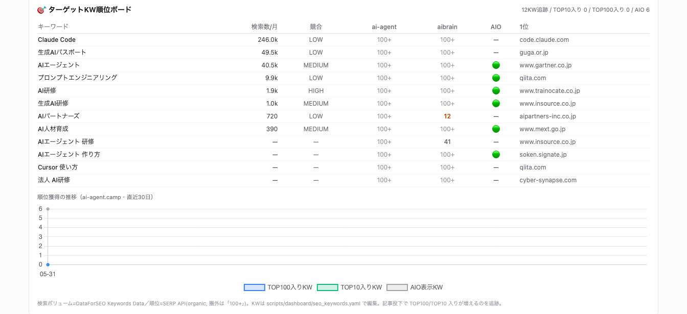ターゲット KW 順位ボード。12 キーワードの検索数・自社順位（ai-agent.camp / aibrain）・AI Overview の有無・1 位ドメインと、順位獲得の推移グラフ