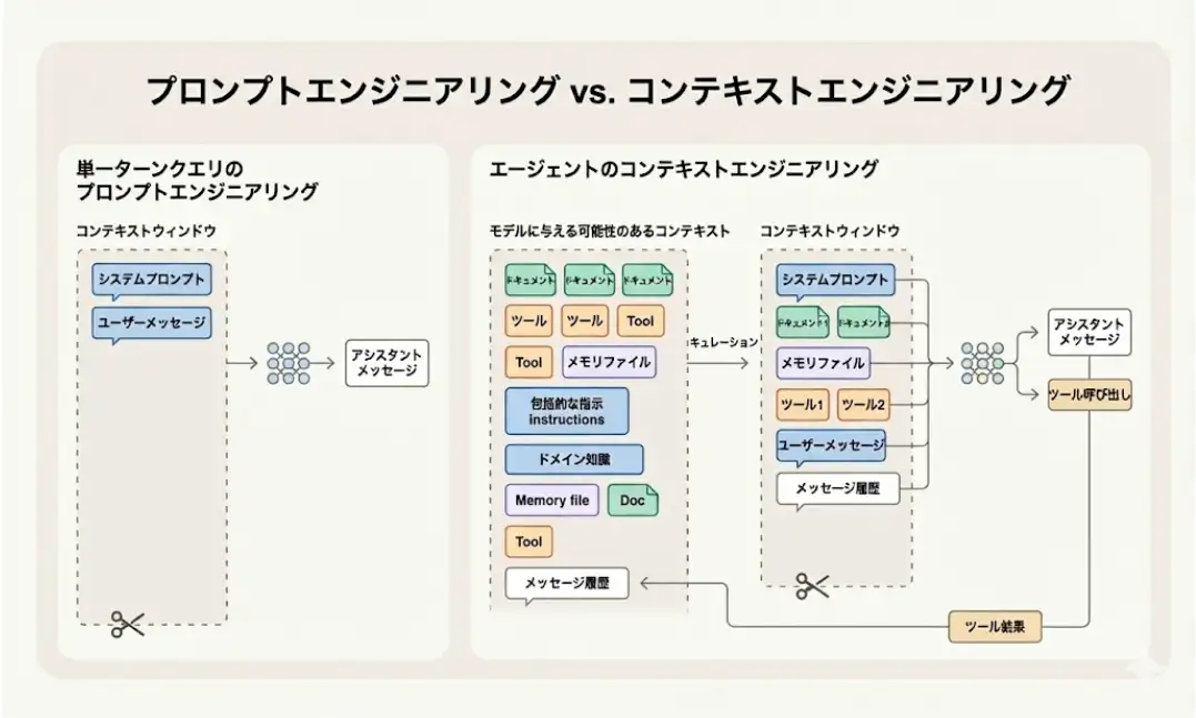 Prompt engineering frente a context engineering