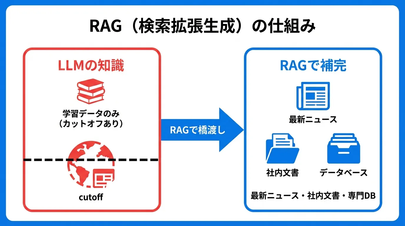 Diagrama de definición de RAG: ampliar la generación del LLM con conocimiento externo recuperado