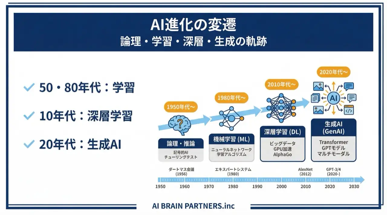 ルールベースAIから機械学習・深層学習を経て生成AI/LLMへ至るAIの進化タイムライン