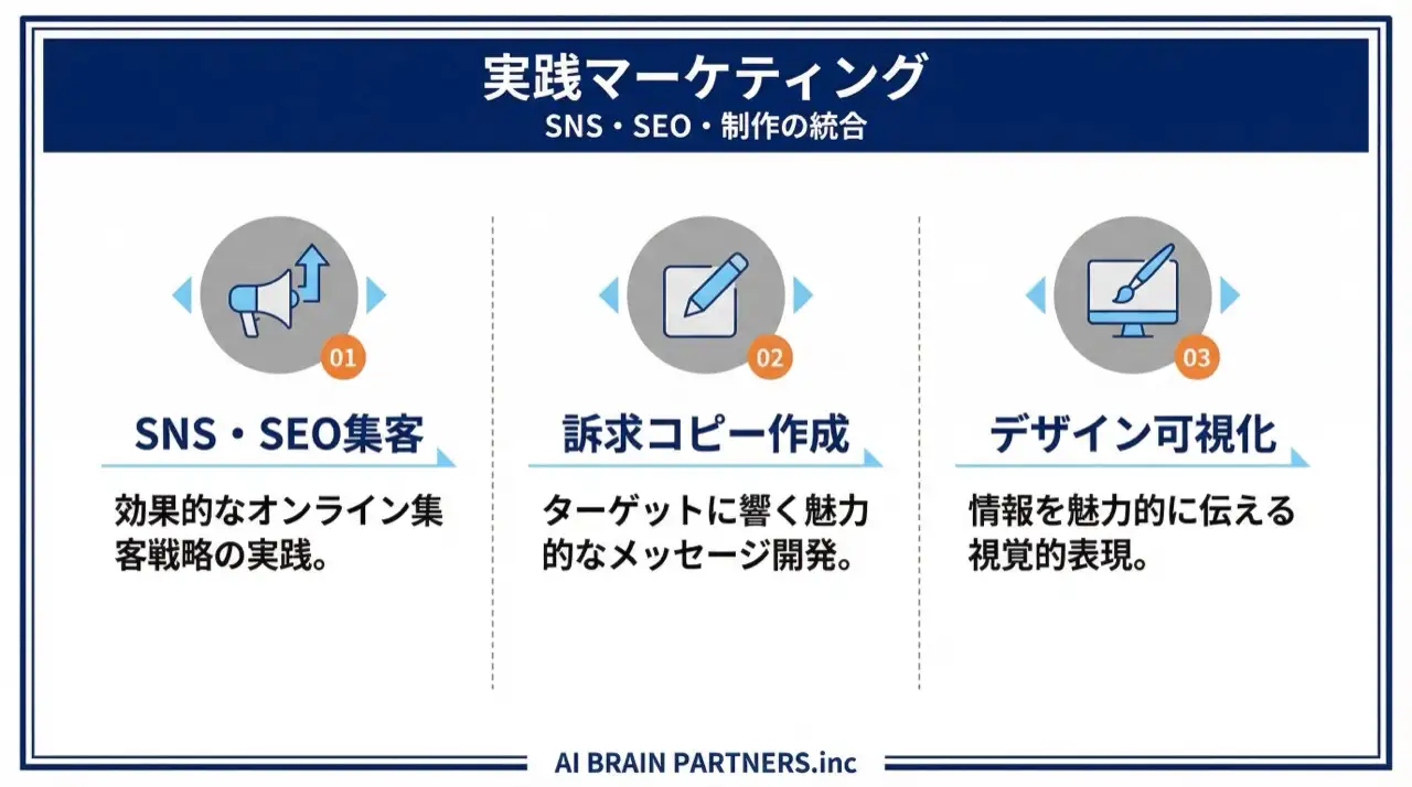 AIマーケティング自動化の全体像（SNS・SEO集客→コピー作成→デザイン可視化）