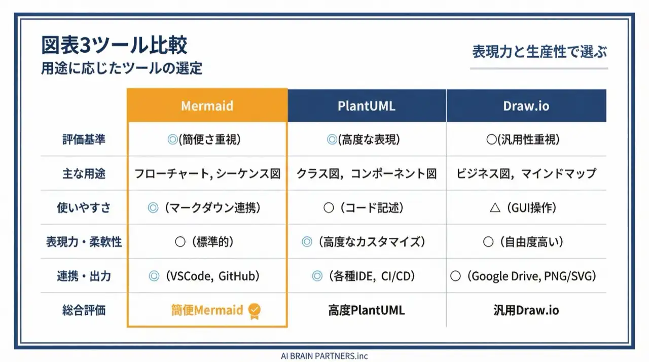 Mermaid・PlantUML・Draw.io の3ツール比較