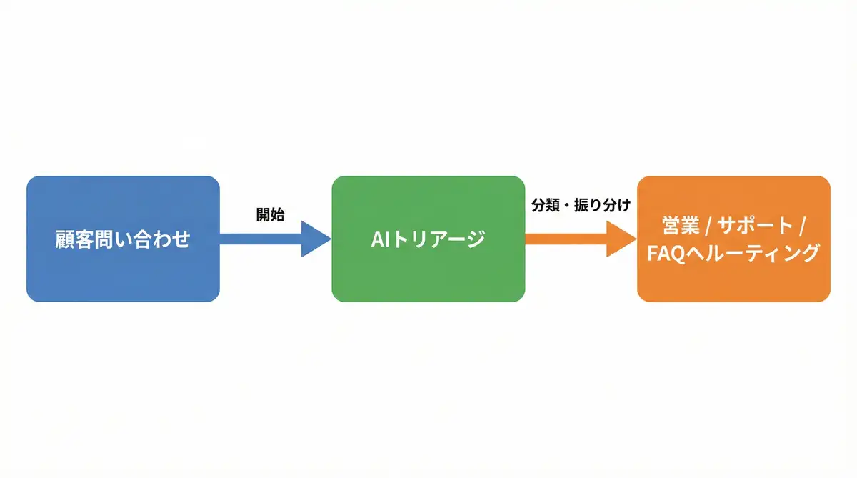 AIが生成した業務プロセスフローチャートの例