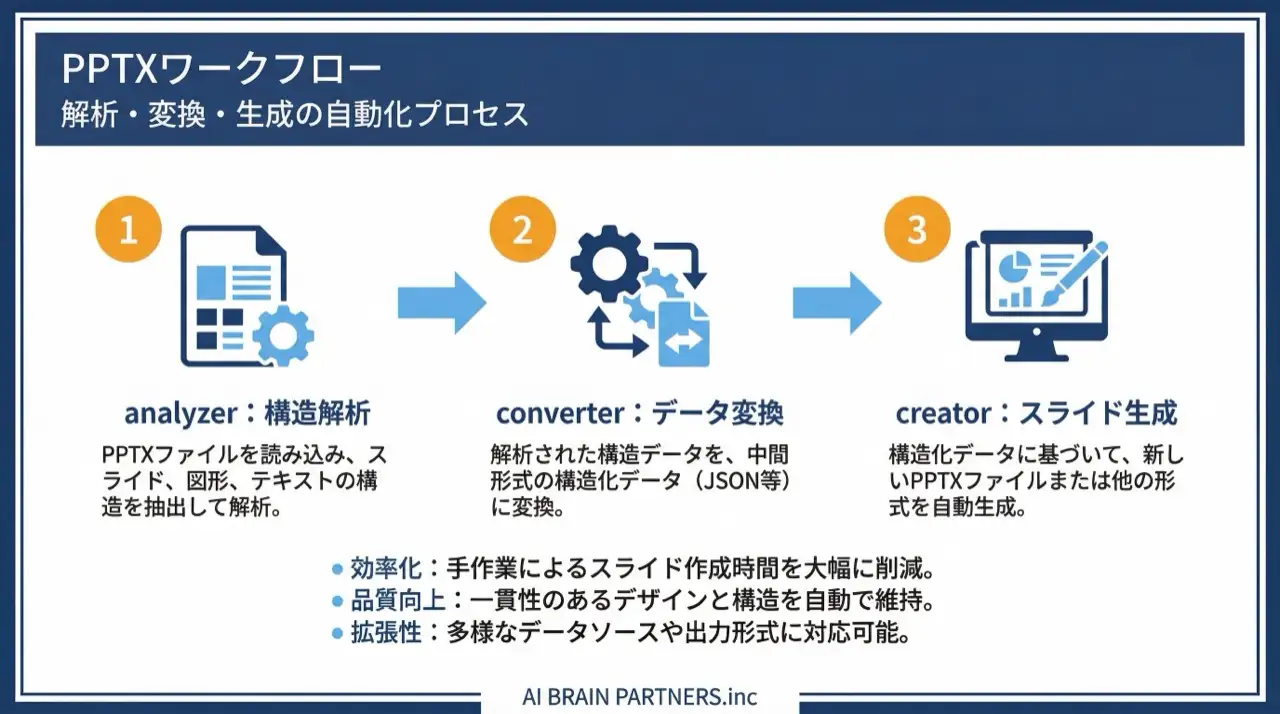 pptx-analyzer → pptx-converter → pptx-creator のワークフロー図