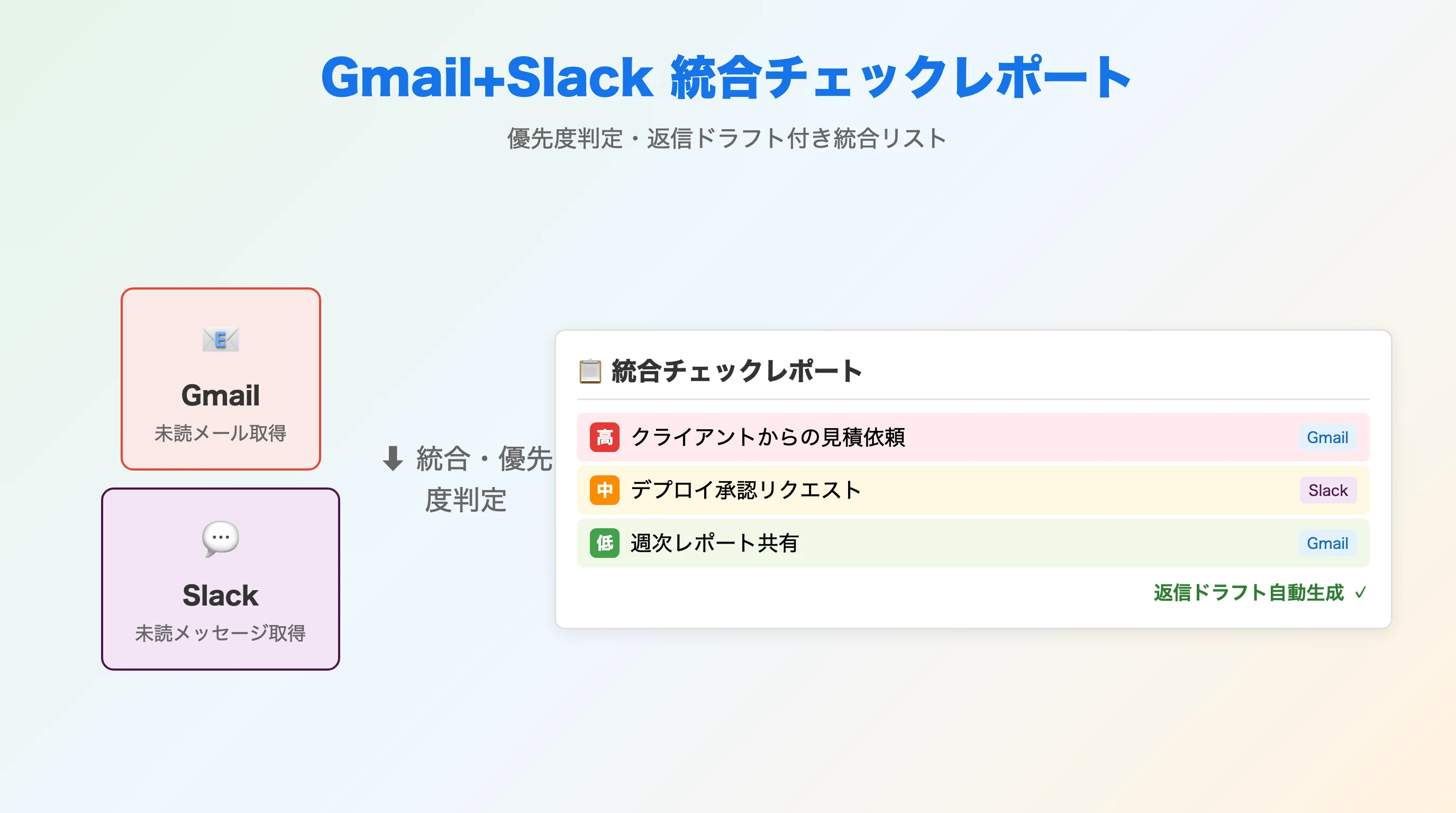 Ejemplo de informe de bandeja unificada Gmail + Slack