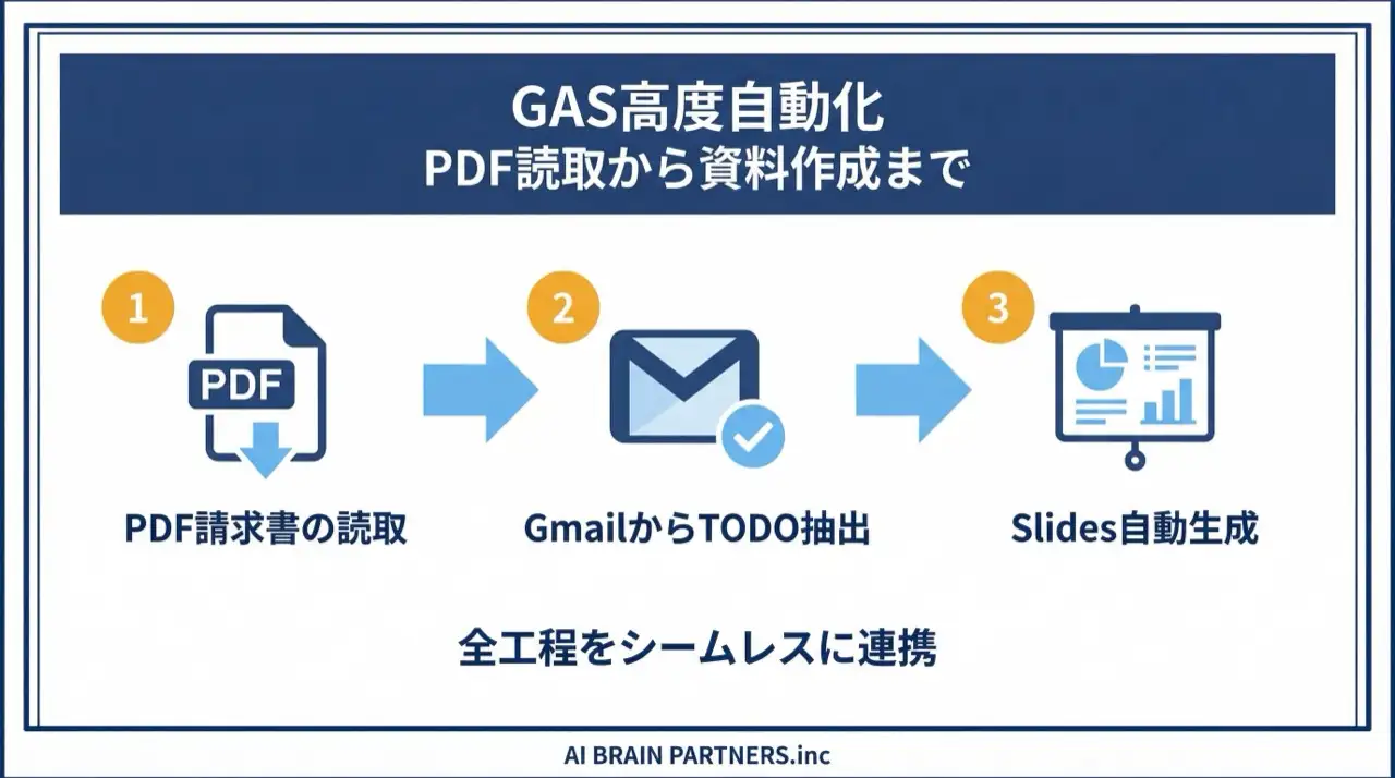 Flujo de automatización GAS: lectura de facturas PDF, extracción de TODOs de Gmail, generación automática de Google Slides