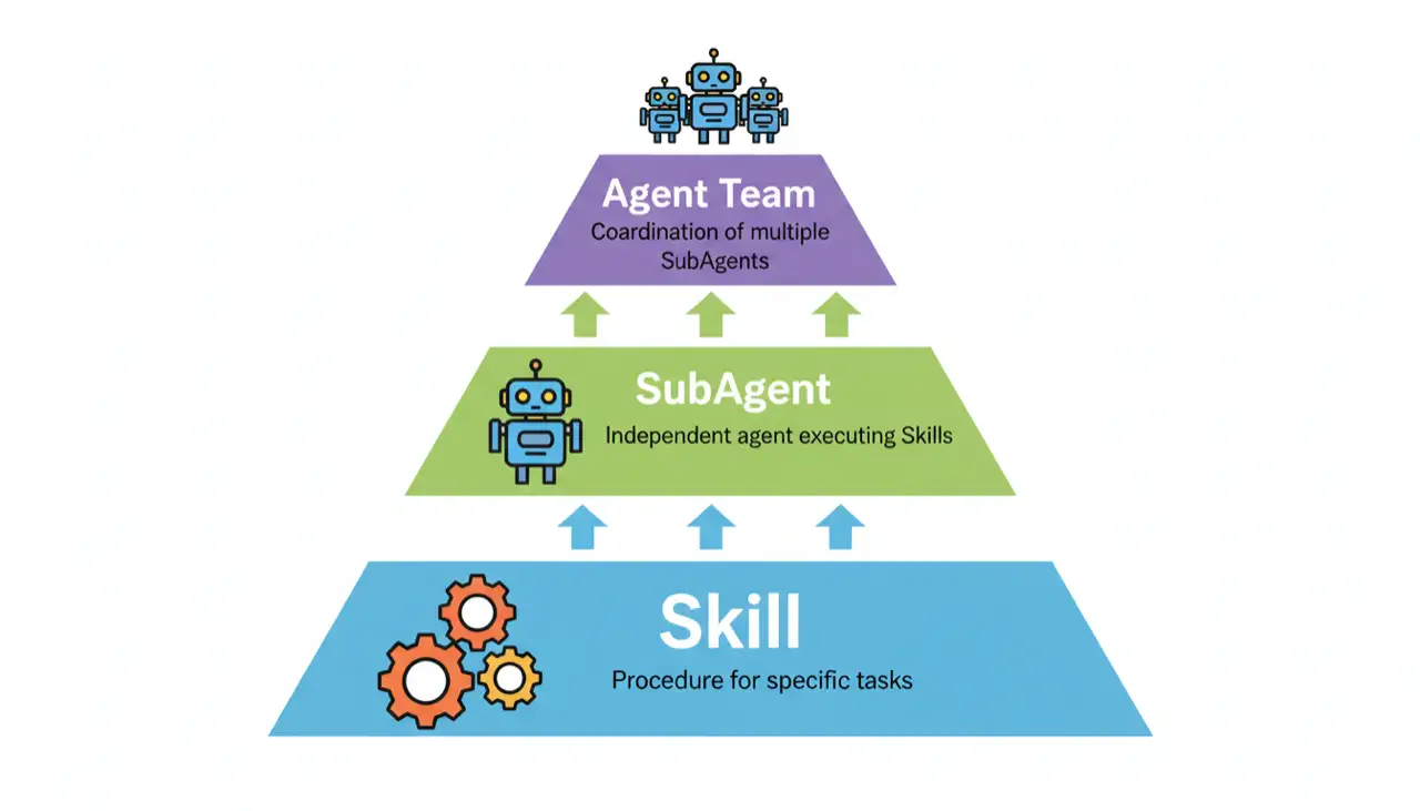 Diagrama general que muestra la relación entre Skills, SubAgents y Agent Teams