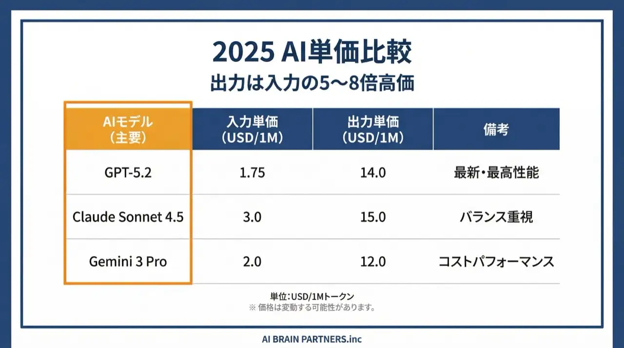入力トークンと出力トークンの料金差を示した比較図