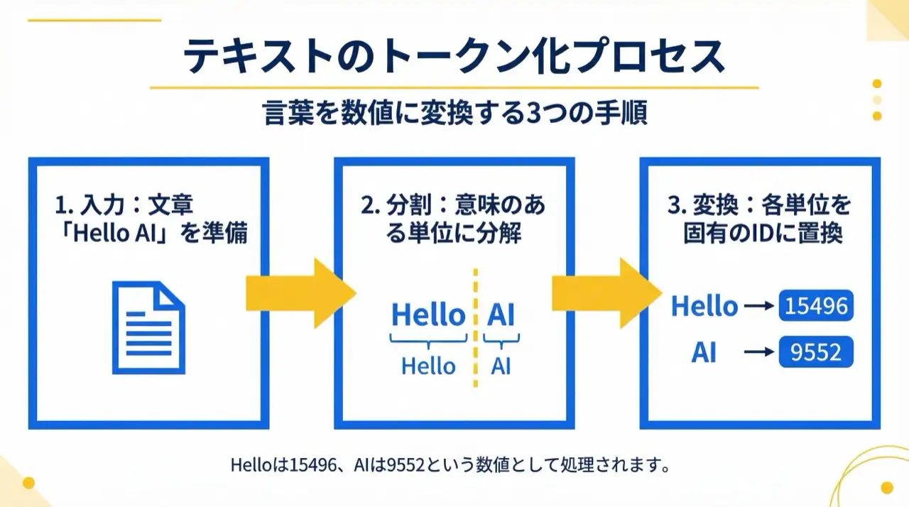 テキストがトークン分割され数値IDに変換される流れを示した図