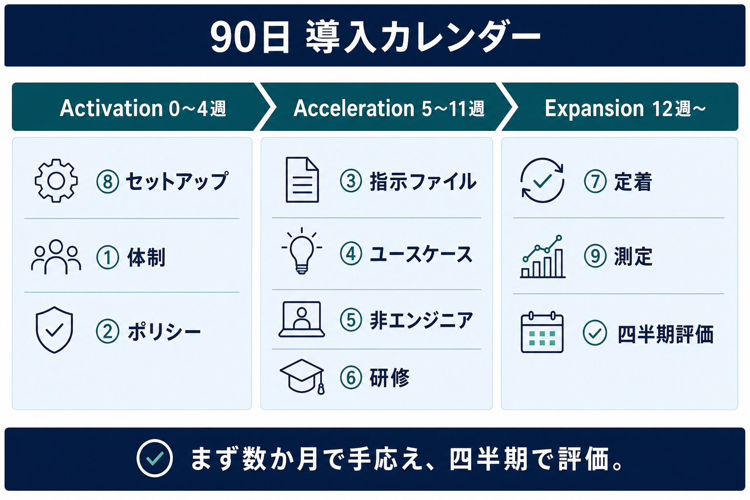 90日導入カレンダー。Activation（0〜4週）／Acceleration（5〜11週）／Expansion（12週〜）に9つの同梱物を配置