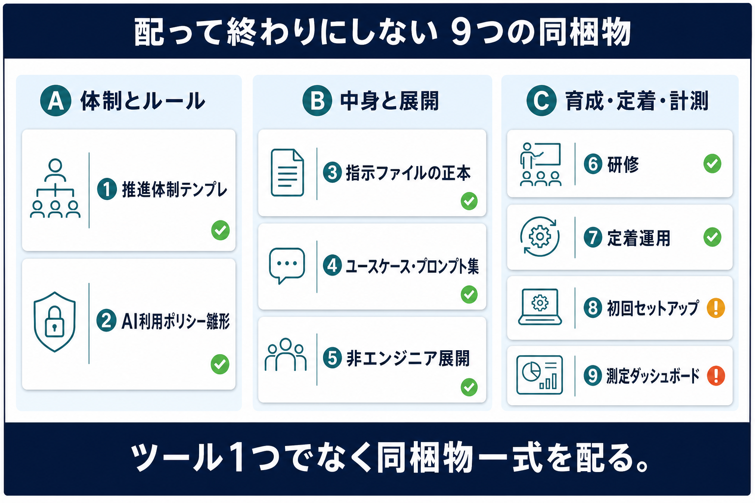 Claude Code / Cowork を全社に根づかせる9つの同梱物。A体制とルール／B中身と展開／C育成・定着・計測