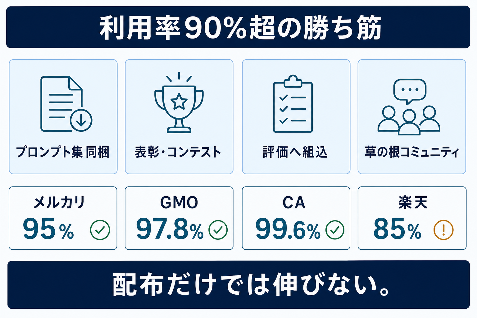 利用率90%超を実現した企業に共通する“勝ち筋”──プロンプト集の同梱、表彰・コンテスト、評価への組み込み、草の根コミュニティ