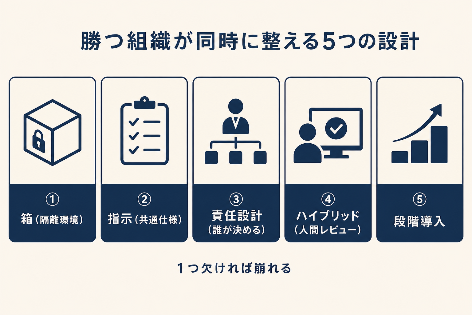 勝つ組織が同時に整える5つの設計：箱・指示・責任設計・ハイブリッド・段階導入
