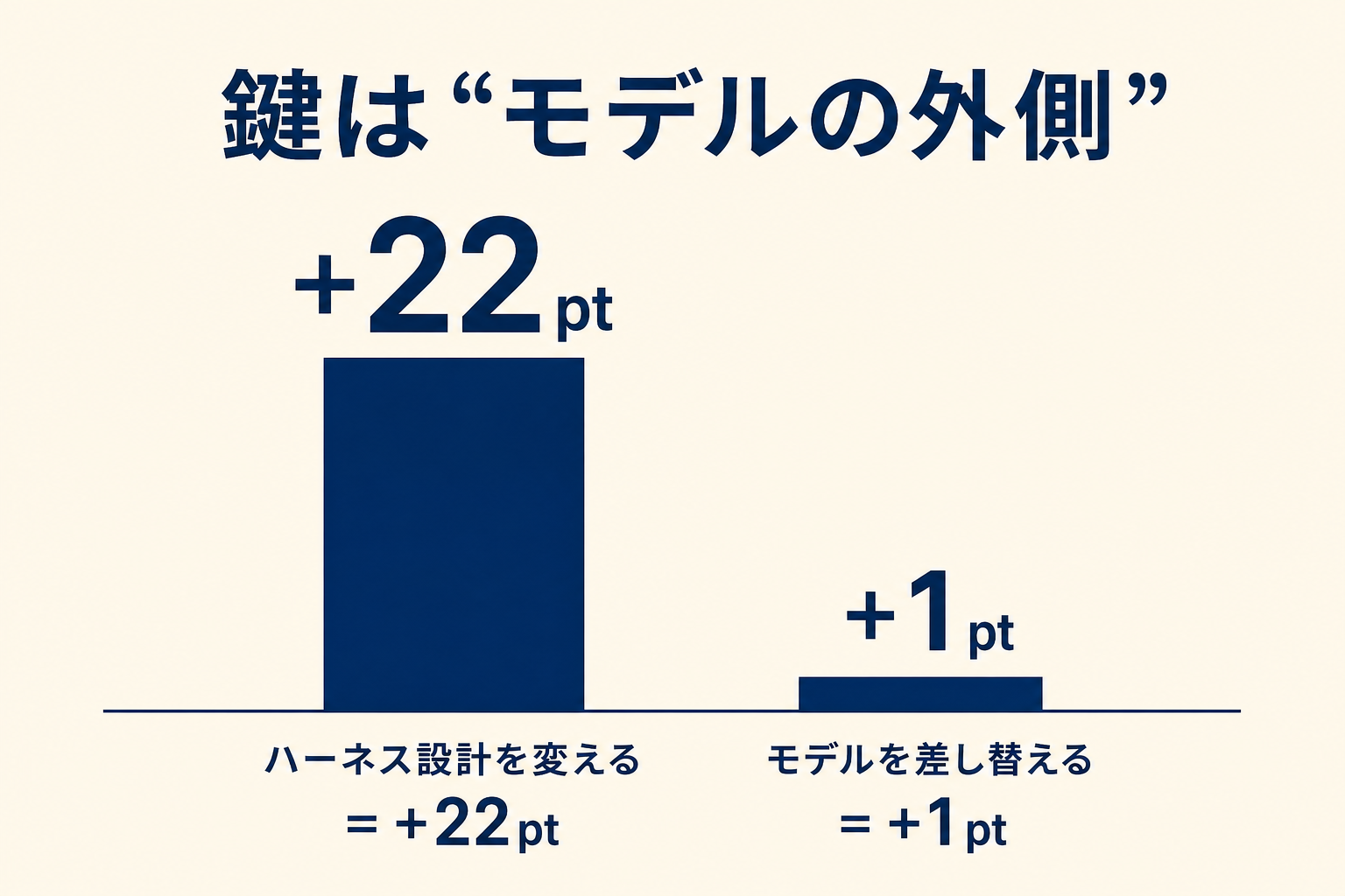 ハーネス設計を変えると正答率+22pt、モデル差し替えは+1pt