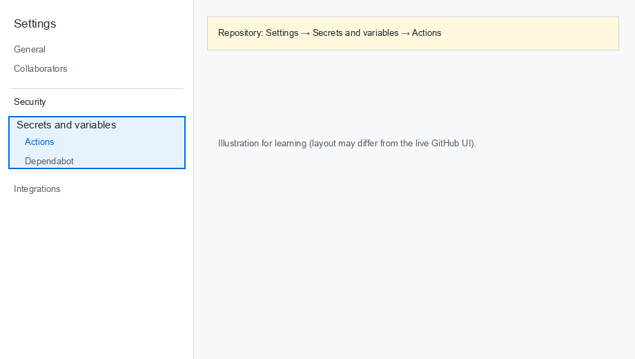 Navegación a Secrets and variables → Actions en Settings del repositorio