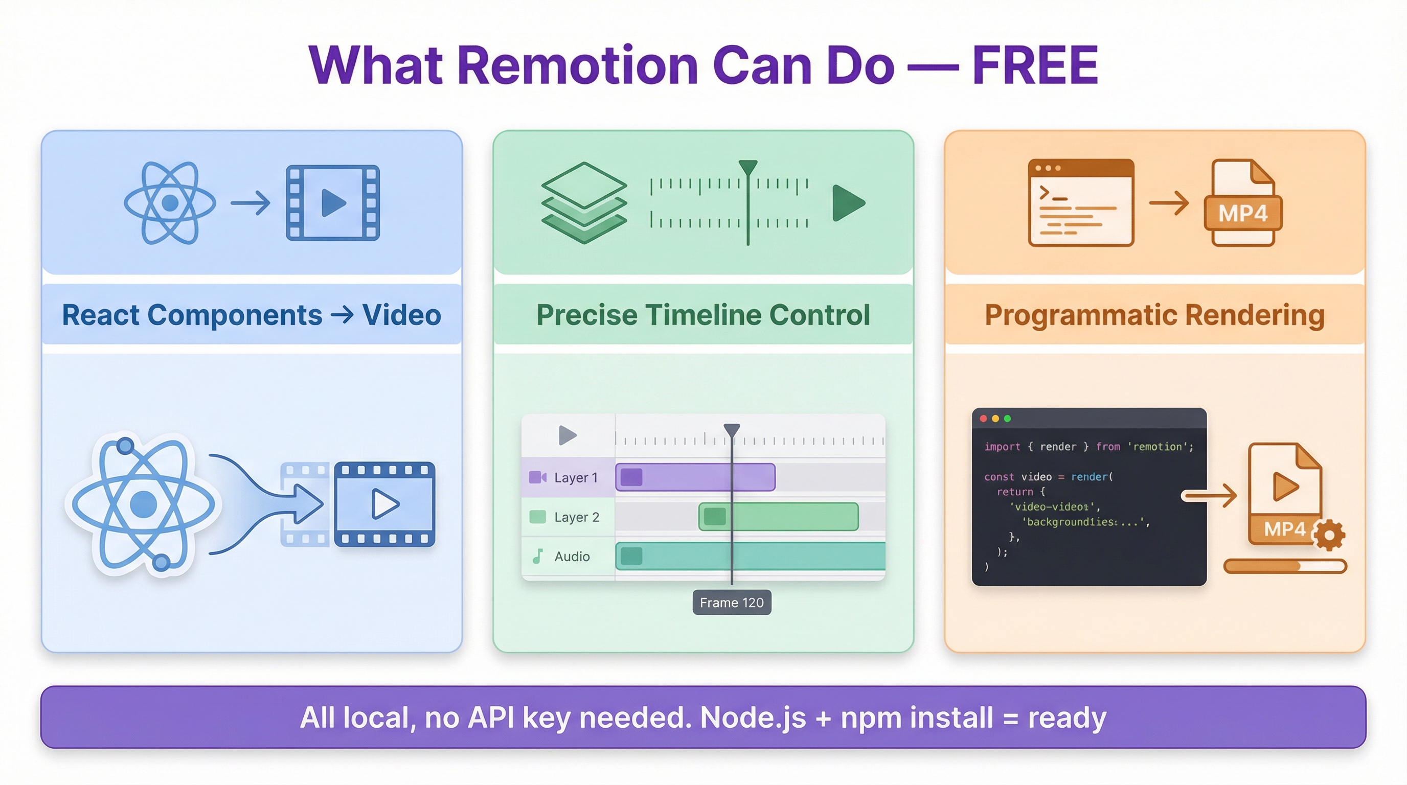 Lo que Remotion hace gratis: video desde componentes React, control preciso de la línea de tiempo, renderizado programático