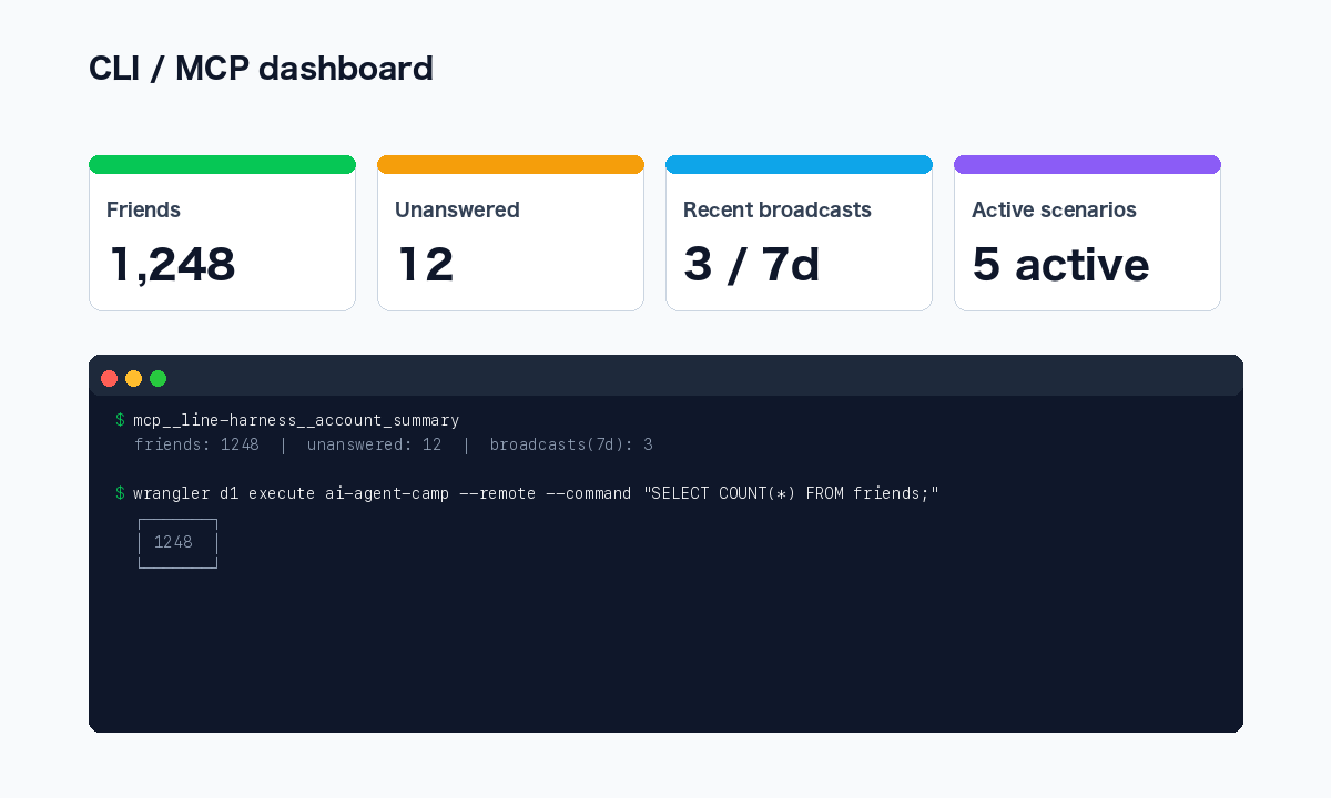Example of a CLI dashboard view for LINE OA KPIs