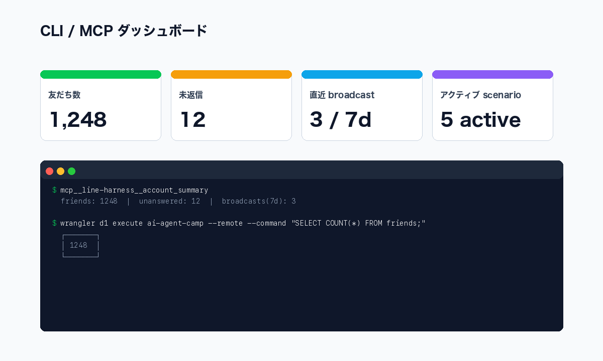 CLIからLINE OAのKPIを確認するダッシュボード表示の例