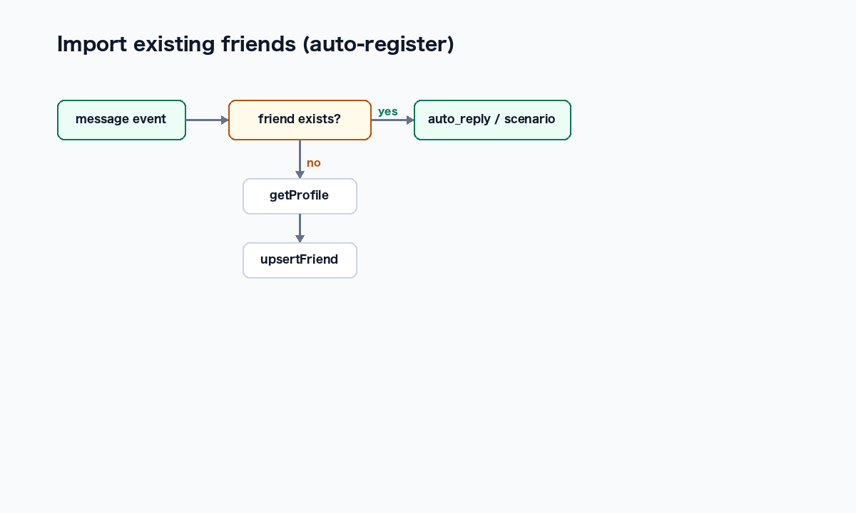 Flow diagram of the auto-register pattern: on message receipt, fetch the profile and register if the friend is unknown