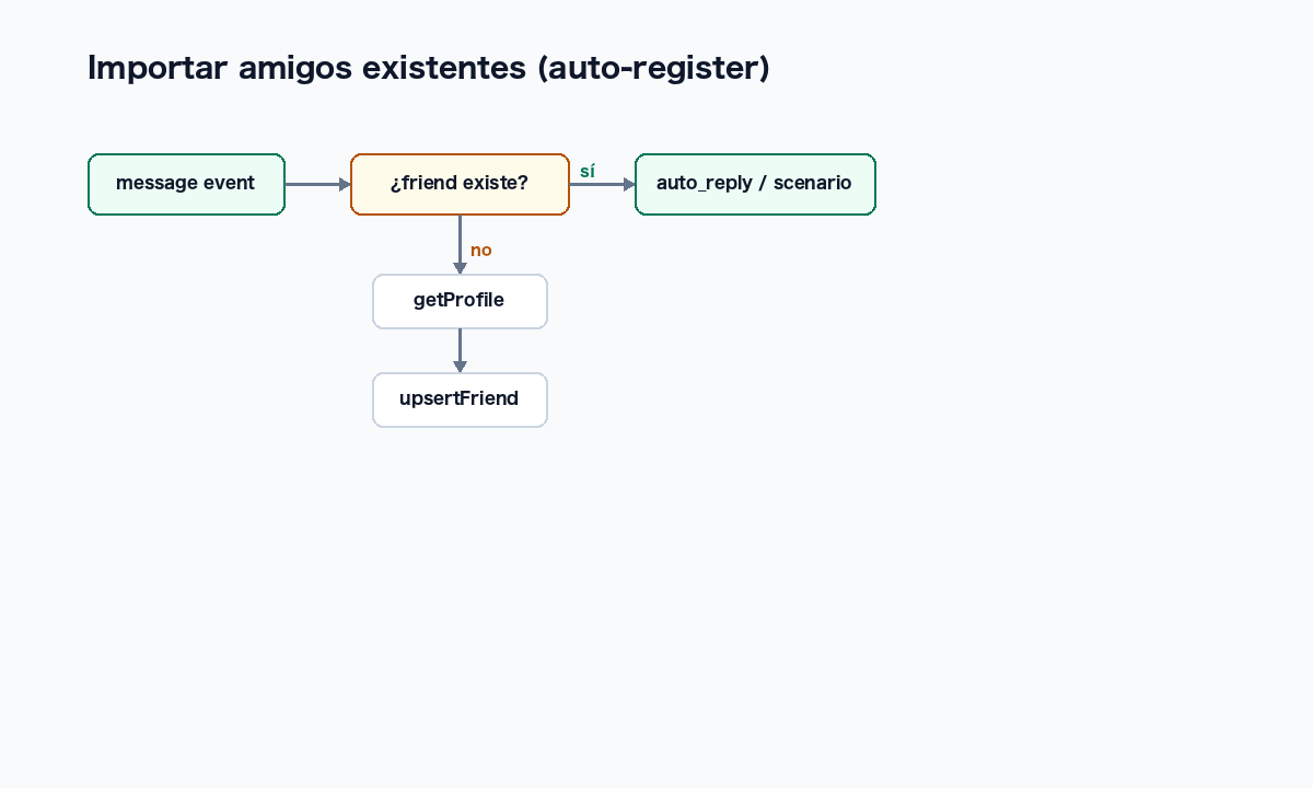 Diagrama del patrón auto-register: al recibir un mensaje, obtener el perfil y registrar si el amigo es desconocido