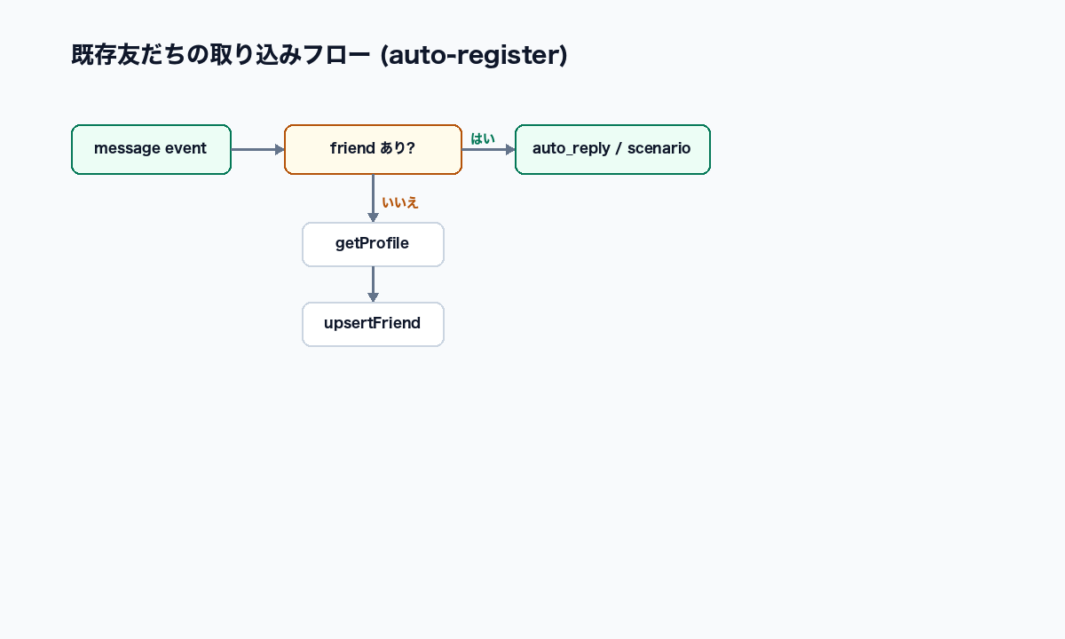auto-registerパターンのフロー図: メッセージ受信時に友だち未登録ならプロフィール取得して登録する