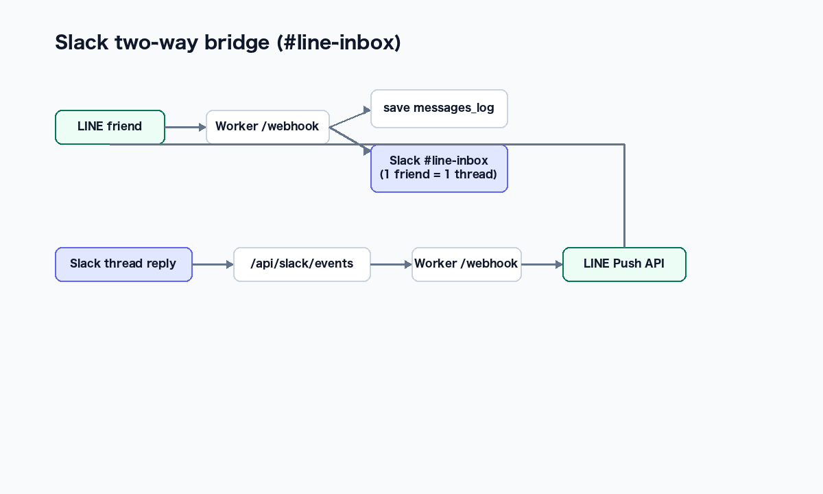 Two-way Slack bridge flow: mirror LINE messages into Slack threads and forward Slack replies to LINE