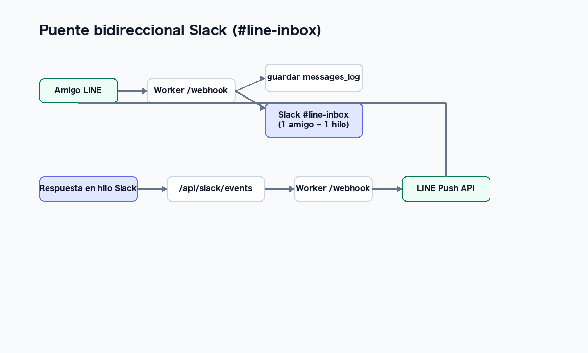 Flujo del puente bidireccional con Slack: reflejar mensajes de LINE en hilos de Slack y reenviar las respuestas a LINE