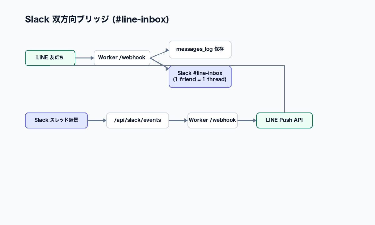 Slack双方向ブリッジのフロー: LINE受信をSlackスレッドにミラーし、Slack返信をLINEへ転送する